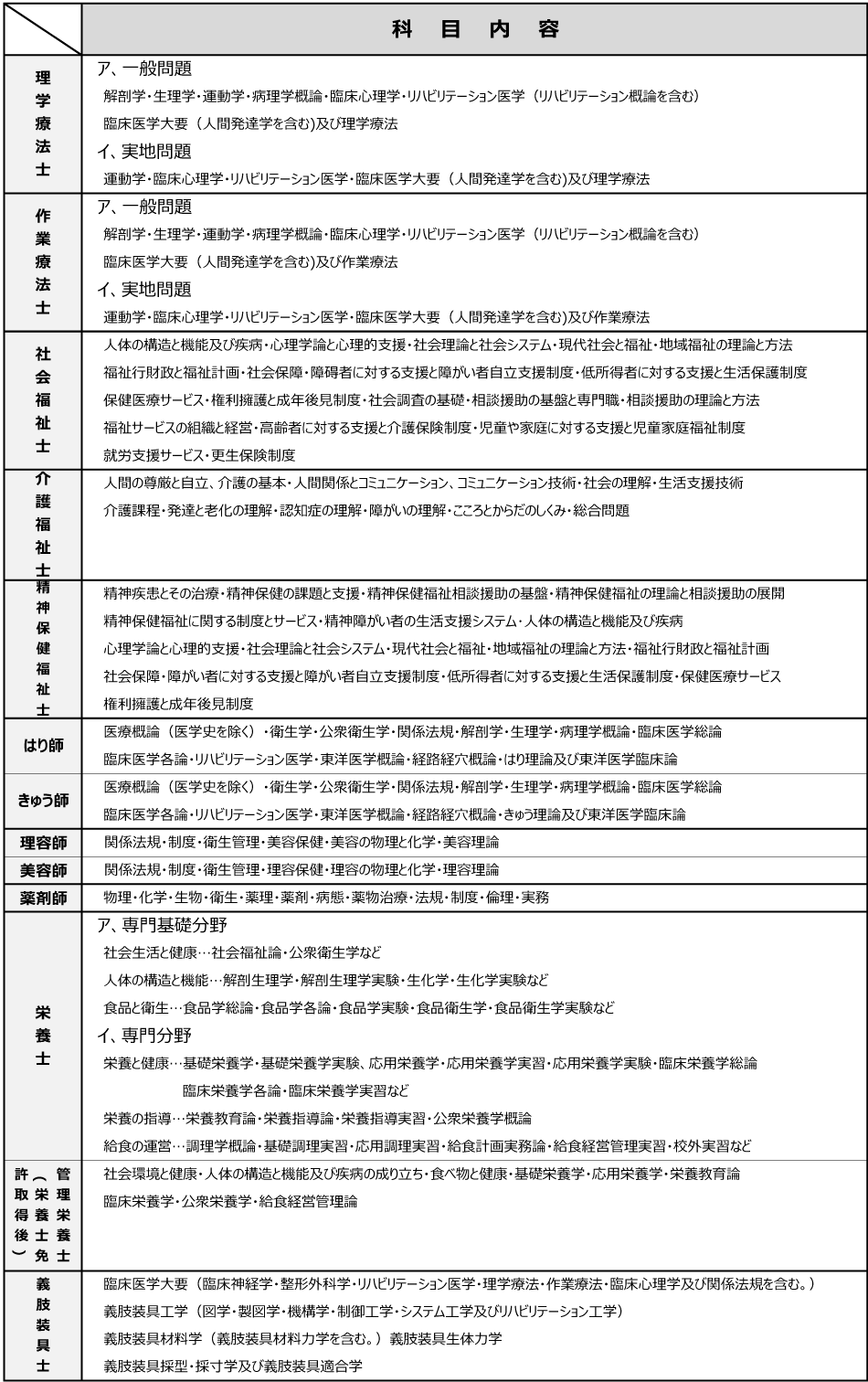 認定講師がお持ちになっている資格内容